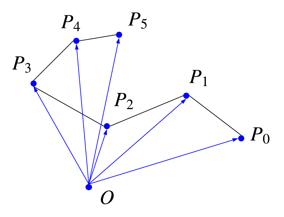 Curve diagram